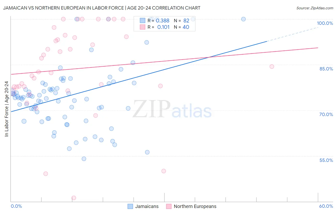 Jamaican vs Northern European In Labor Force | Age 20-24