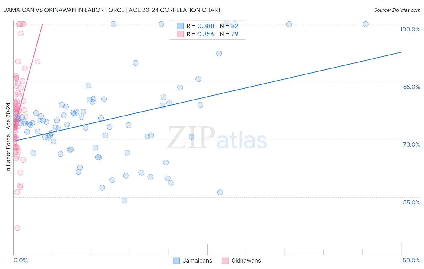 Jamaican vs Okinawan In Labor Force | Age 20-24