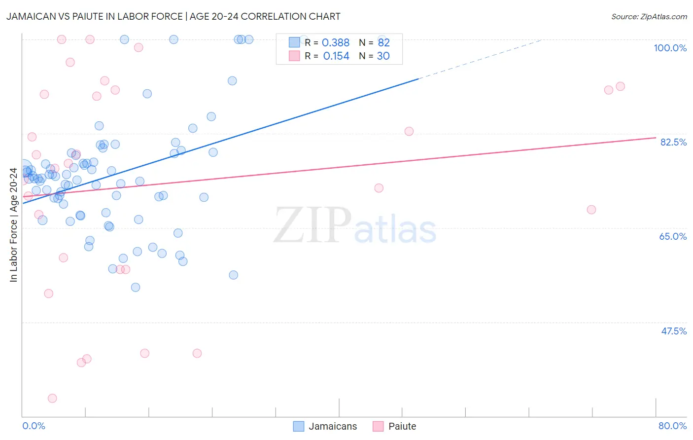 Jamaican vs Paiute In Labor Force | Age 20-24