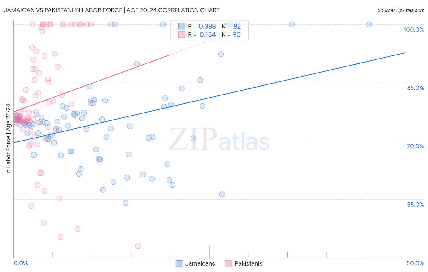 Jamaican vs Pakistani In Labor Force | Age 20-24
