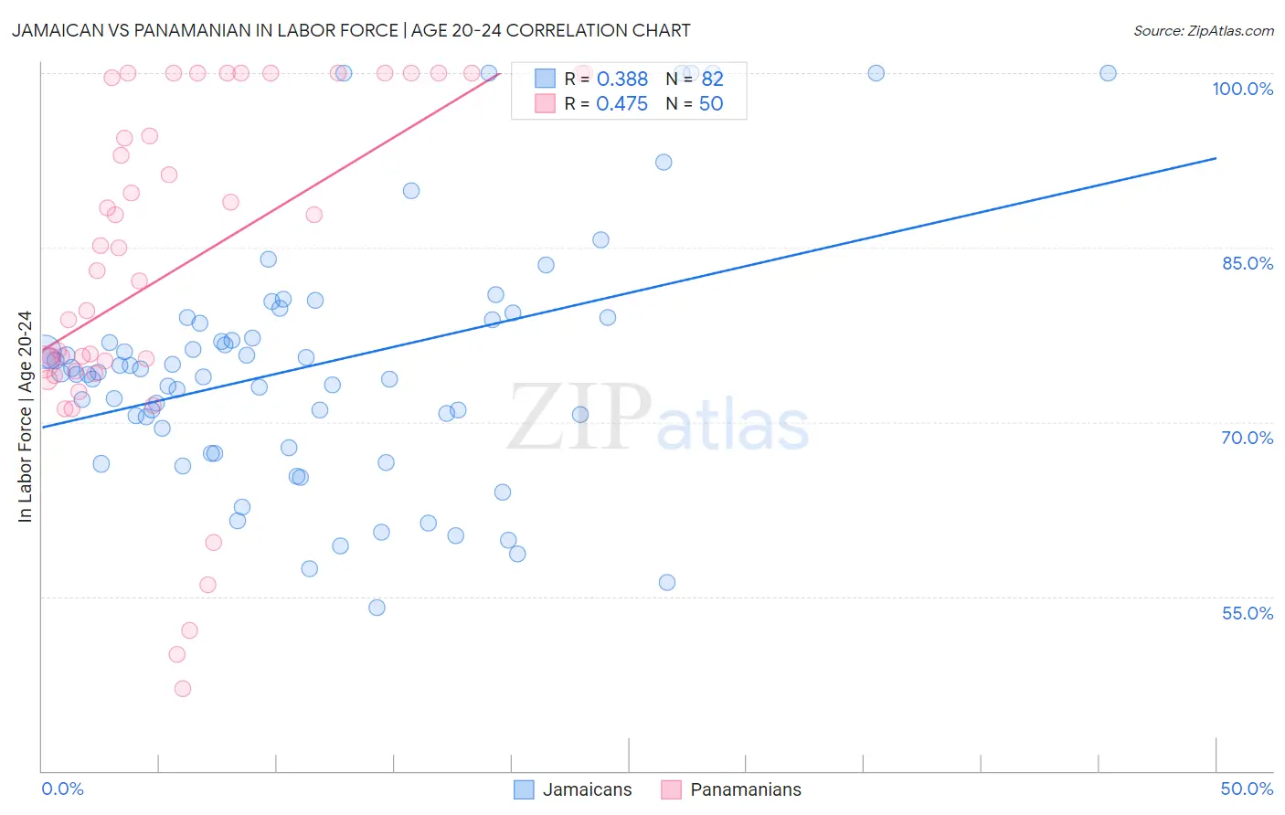 Jamaican vs Panamanian In Labor Force | Age 20-24