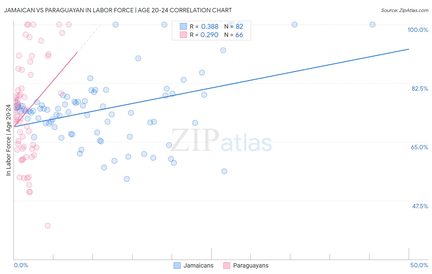 Jamaican vs Paraguayan In Labor Force | Age 20-24