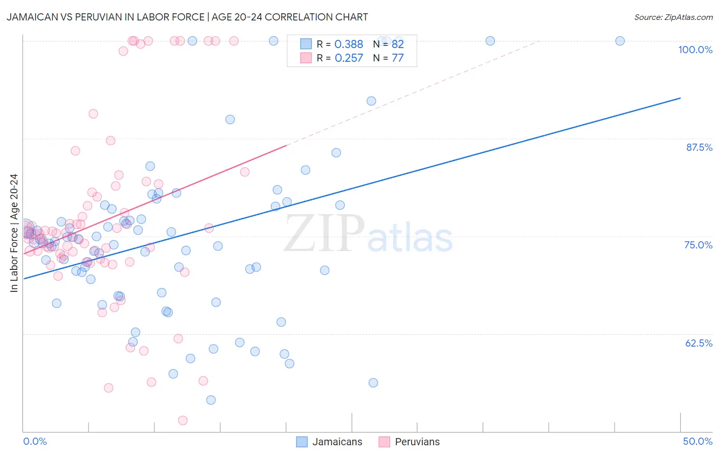 Jamaican vs Peruvian In Labor Force | Age 20-24