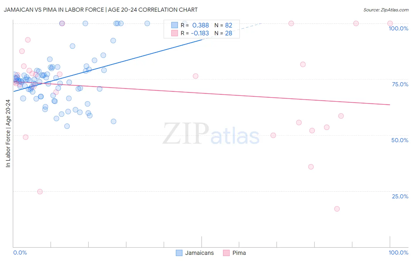 Jamaican vs Pima In Labor Force | Age 20-24