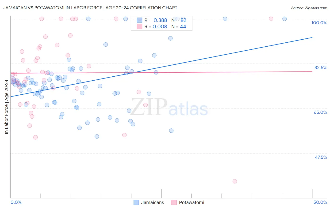 Jamaican vs Potawatomi In Labor Force | Age 20-24