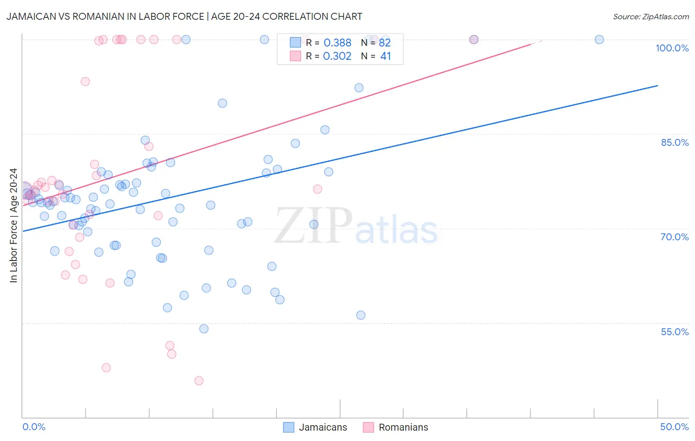 Jamaican vs Romanian In Labor Force | Age 20-24