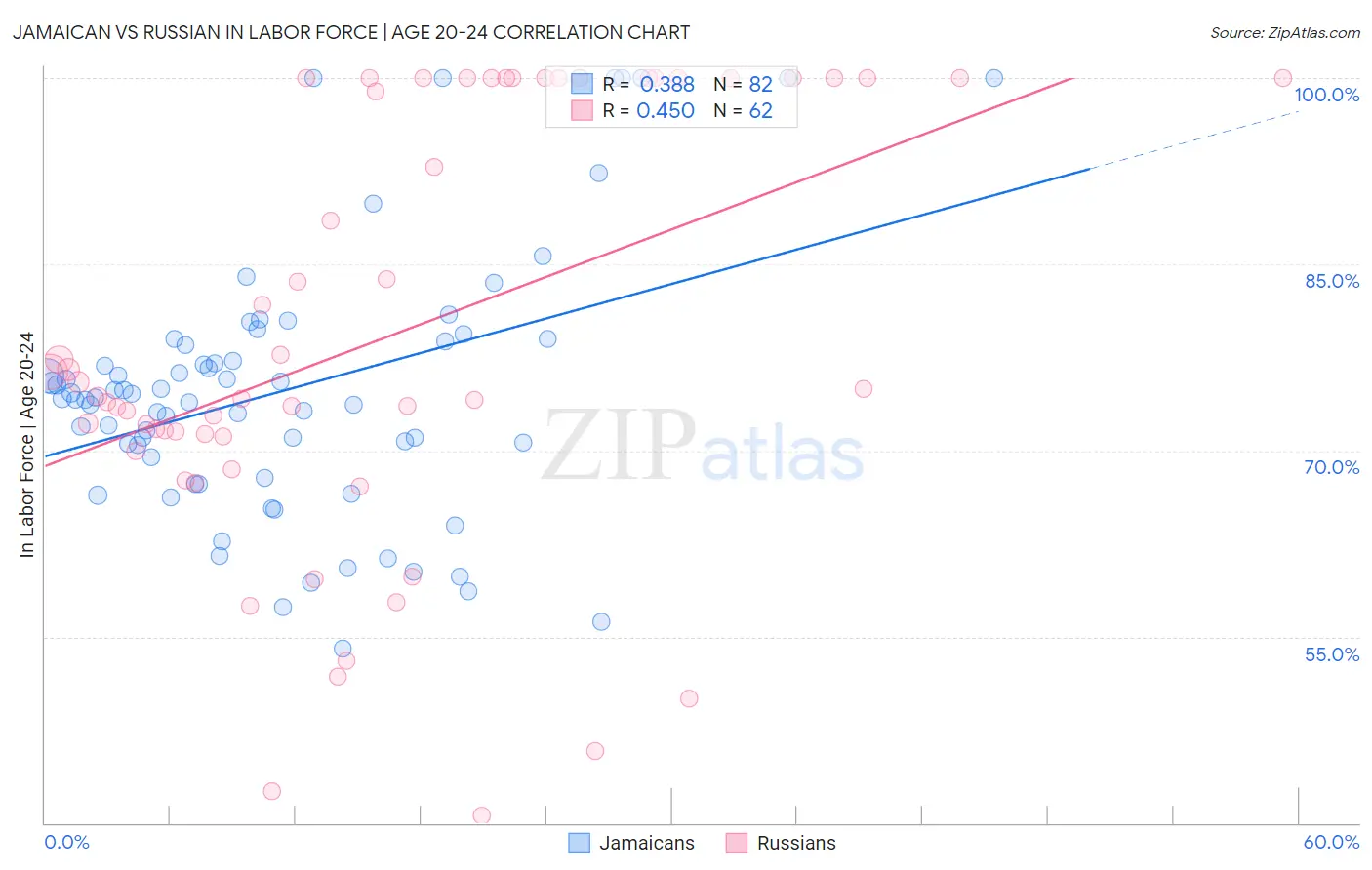 Jamaican vs Russian In Labor Force | Age 20-24