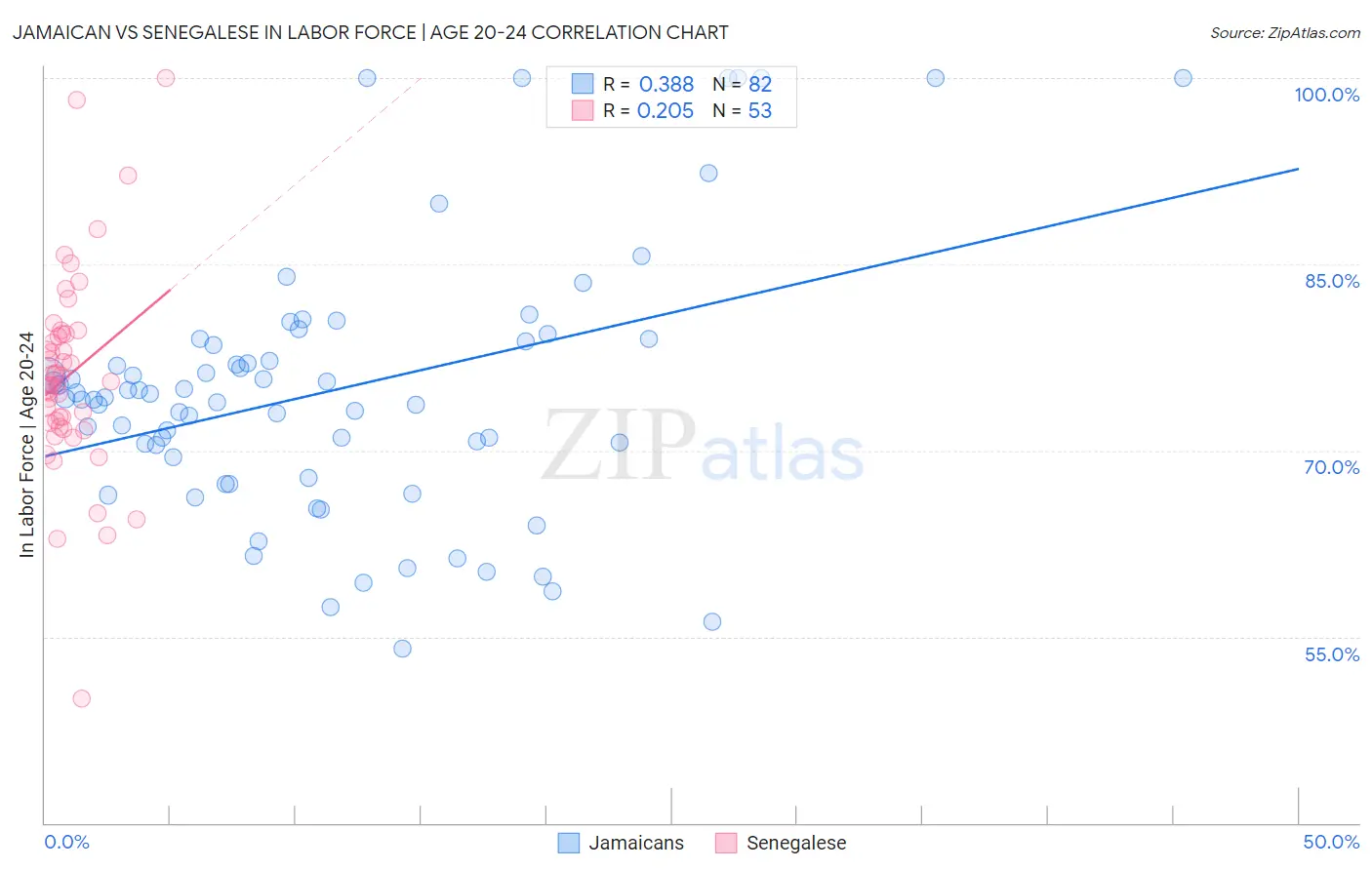 Jamaican vs Senegalese In Labor Force | Age 20-24