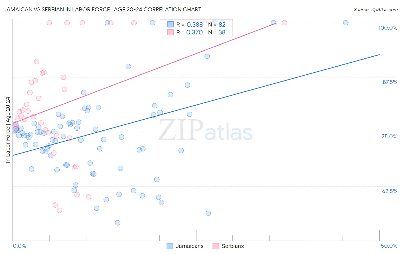 Jamaican vs Serbian In Labor Force | Age 20-24