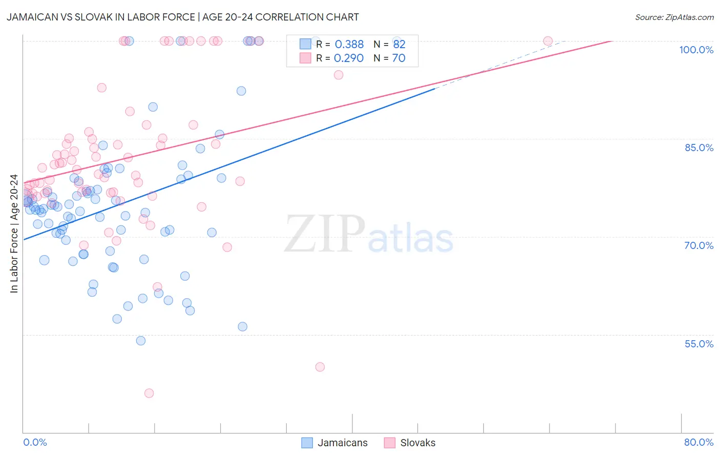 Jamaican vs Slovak In Labor Force | Age 20-24