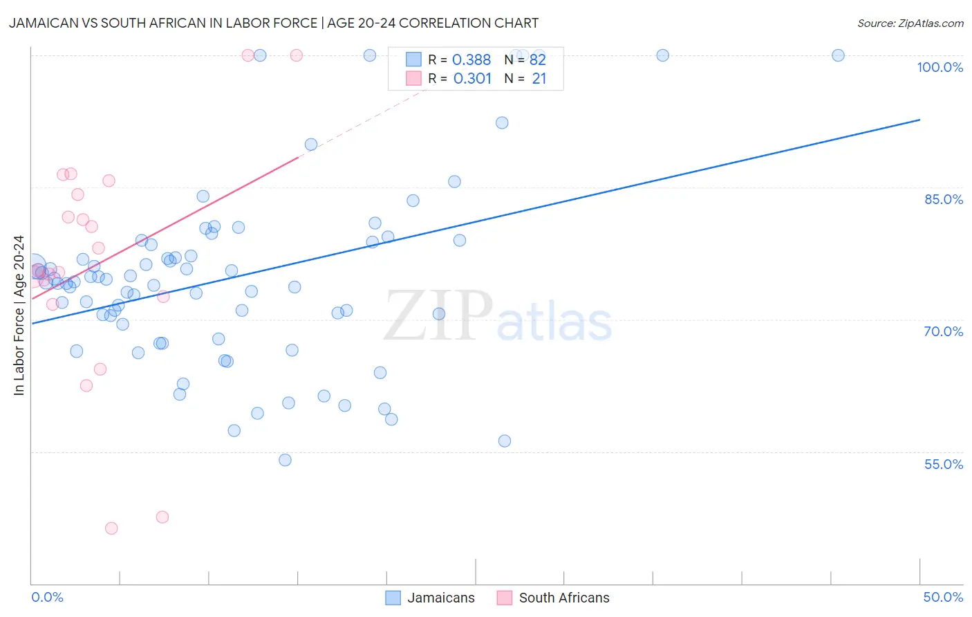 Jamaican vs South African In Labor Force | Age 20-24