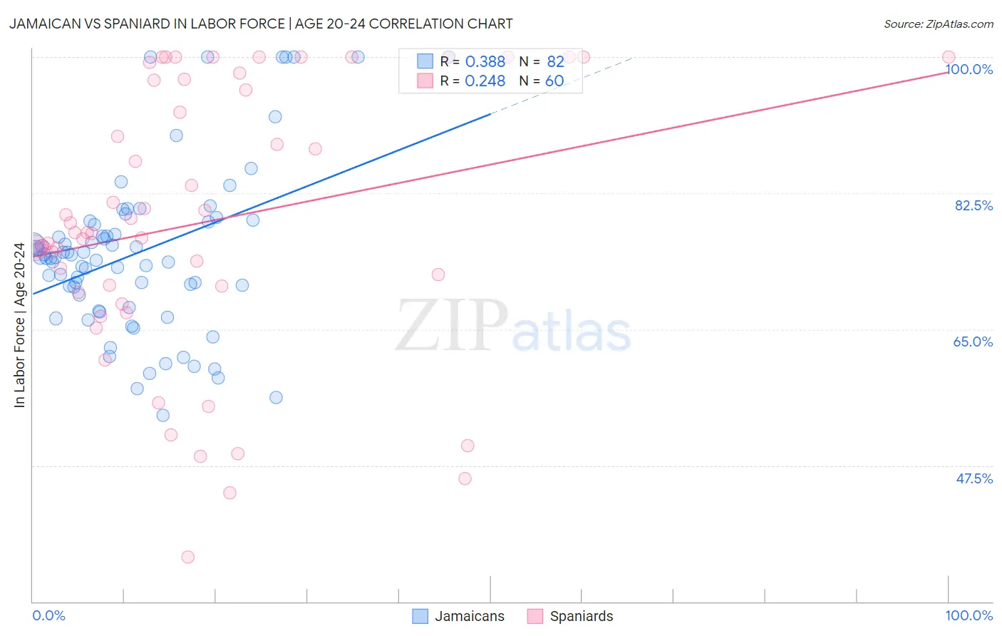 Jamaican vs Spaniard In Labor Force | Age 20-24