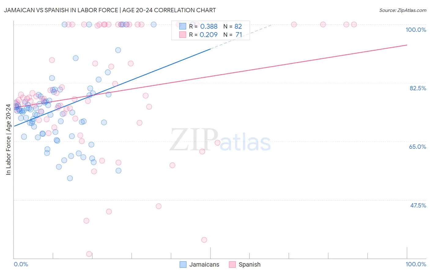 Jamaican vs Spanish In Labor Force | Age 20-24
