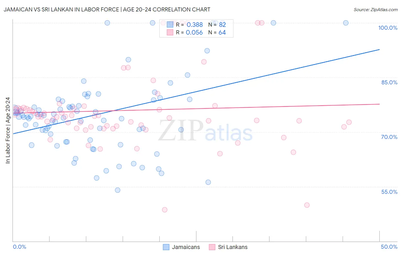 Jamaican vs Sri Lankan In Labor Force | Age 20-24