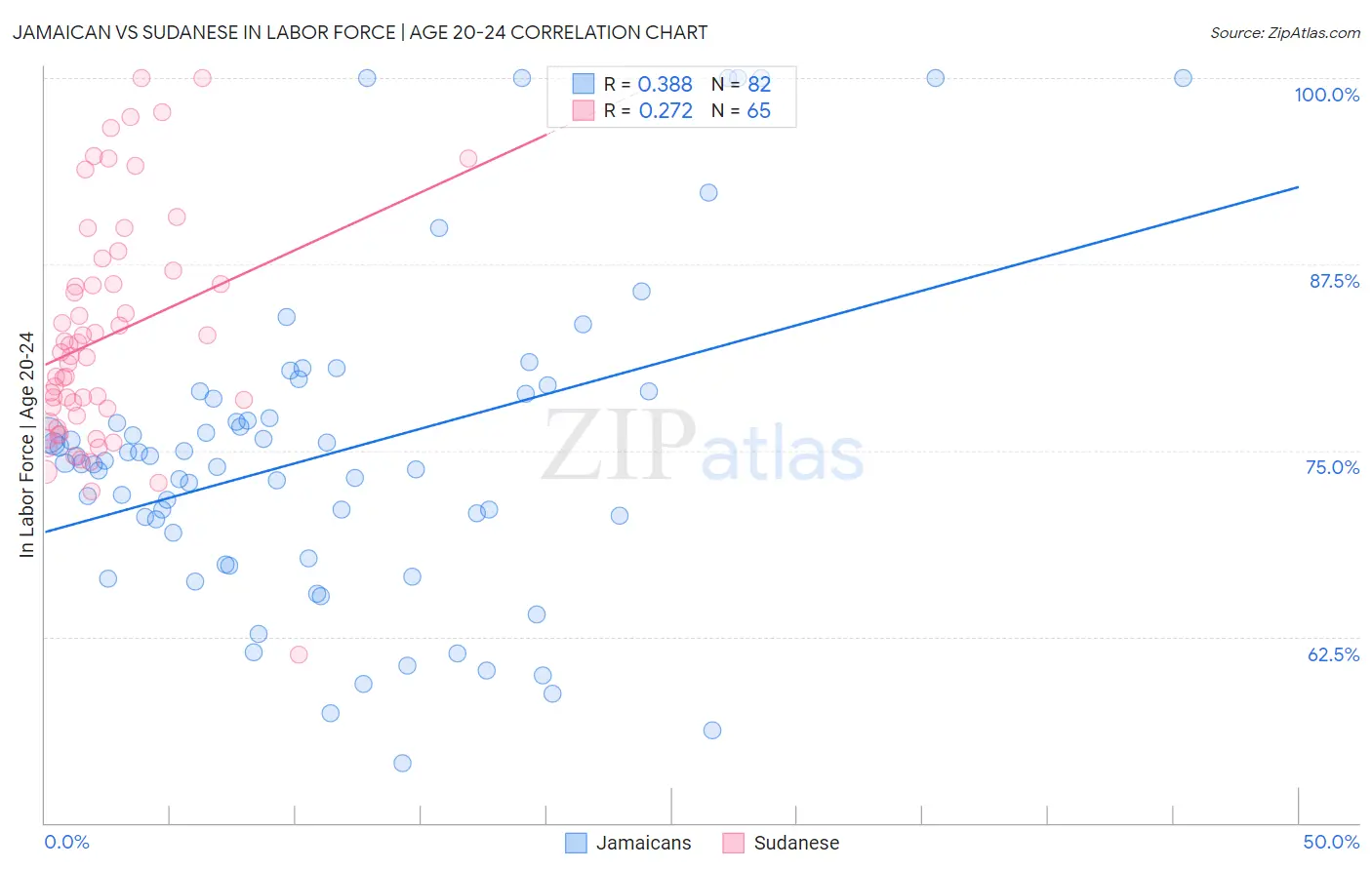 Jamaican vs Sudanese In Labor Force | Age 20-24