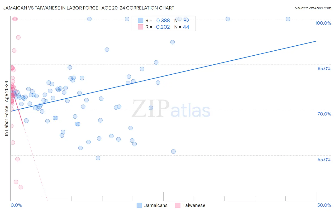 Jamaican vs Taiwanese In Labor Force | Age 20-24
