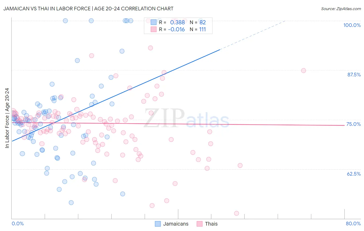 Jamaican vs Thai In Labor Force | Age 20-24