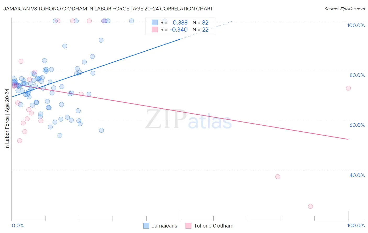 Jamaican vs Tohono O'odham In Labor Force | Age 20-24
