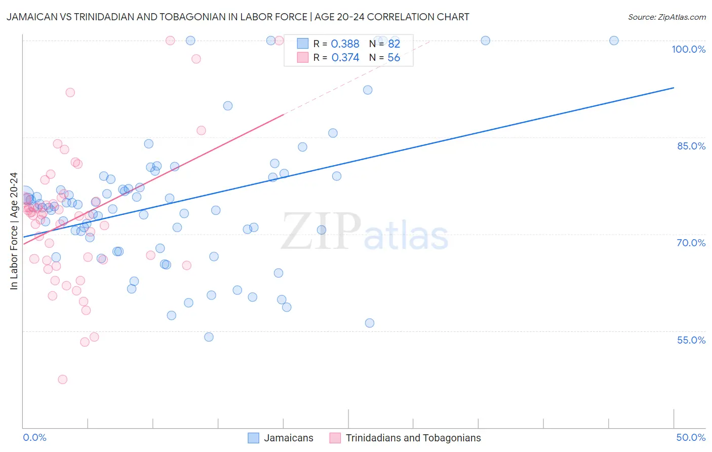 Jamaican vs Trinidadian and Tobagonian In Labor Force | Age 20-24