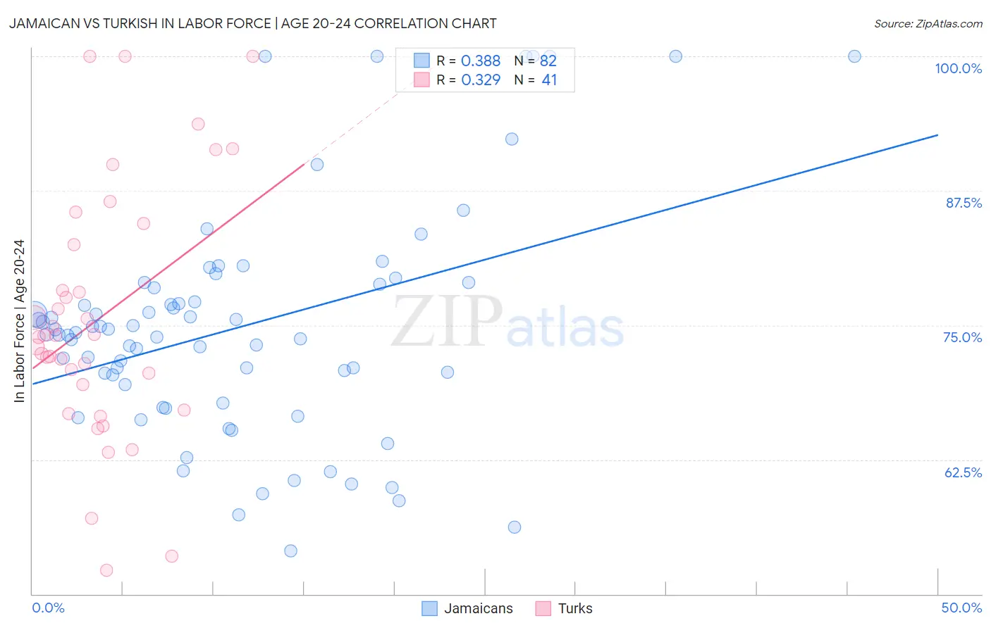 Jamaican vs Turkish In Labor Force | Age 20-24