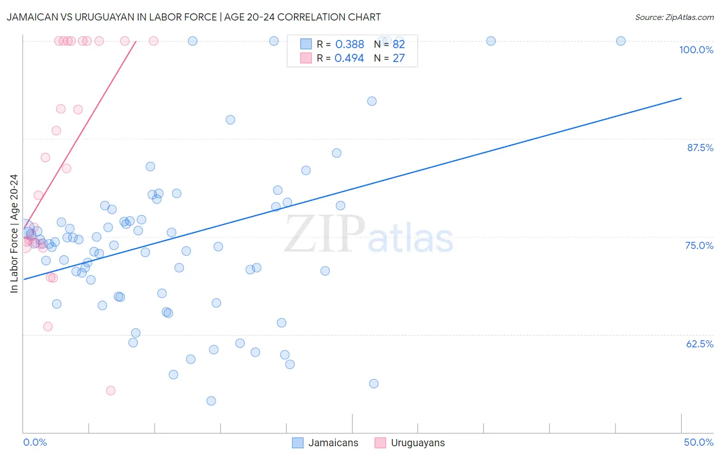 Jamaican vs Uruguayan In Labor Force | Age 20-24