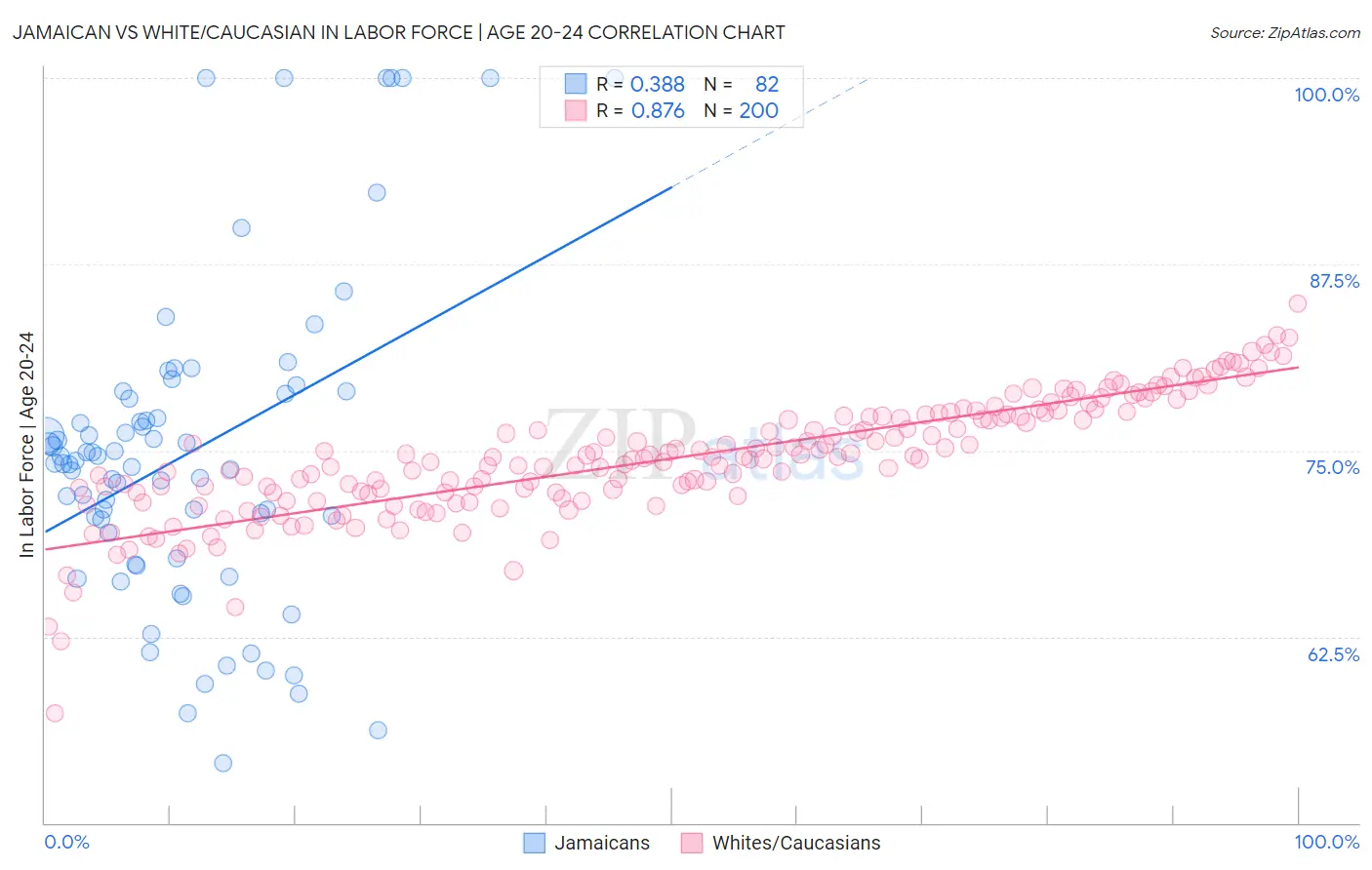 Jamaican vs White/Caucasian In Labor Force | Age 20-24