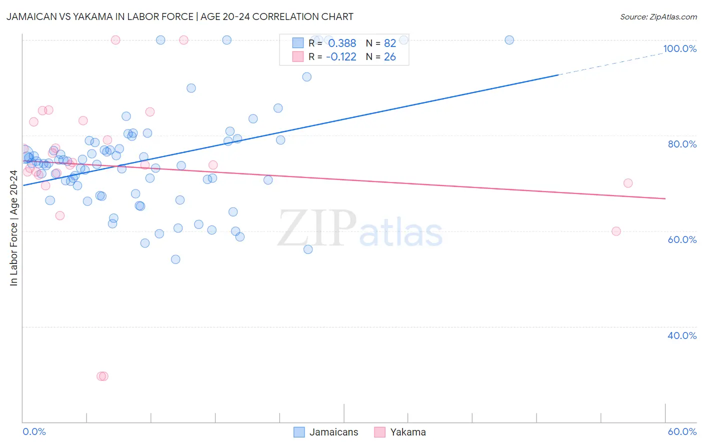 Jamaican vs Yakama In Labor Force | Age 20-24