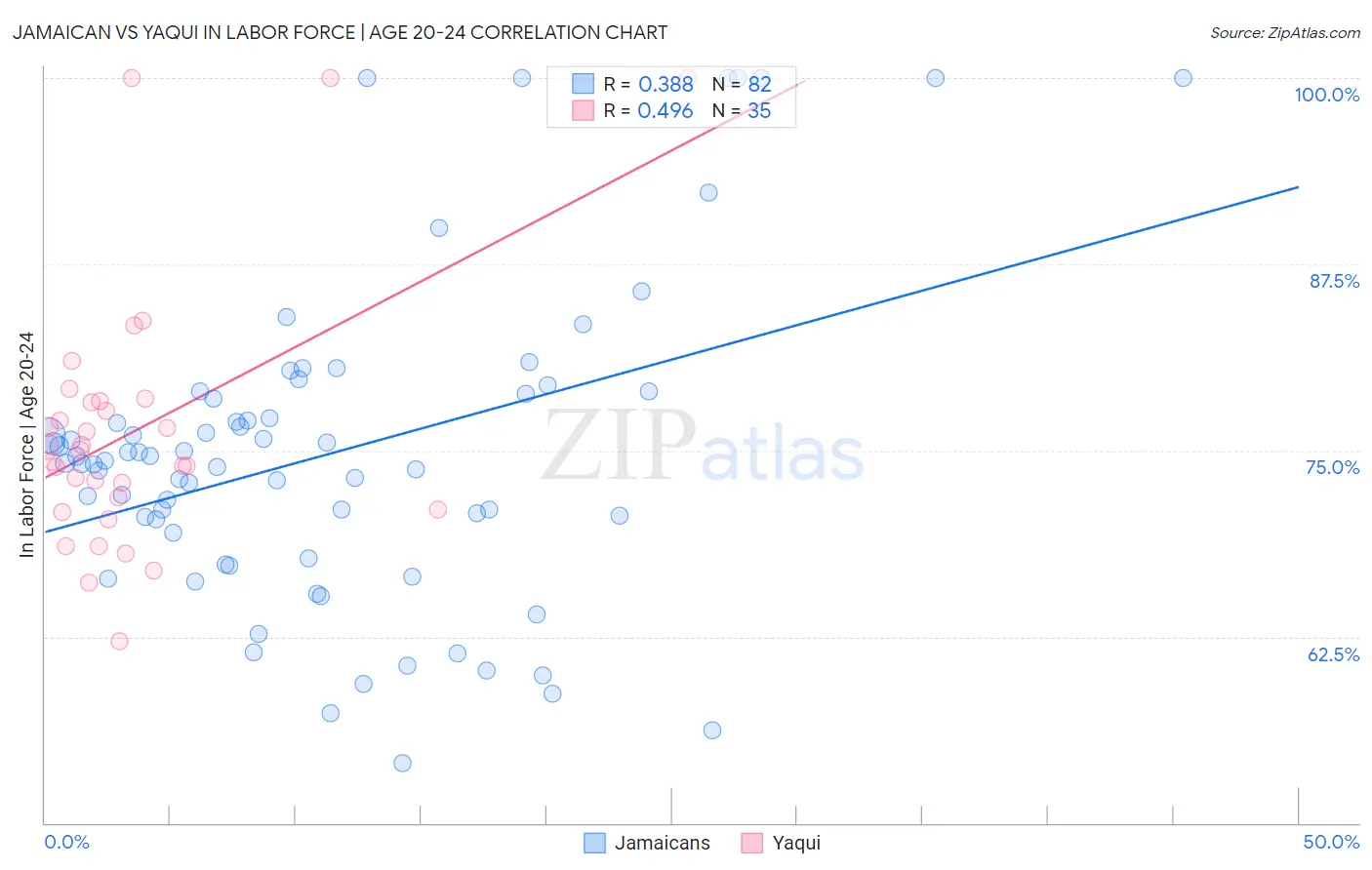 Jamaican vs Yaqui In Labor Force | Age 20-24