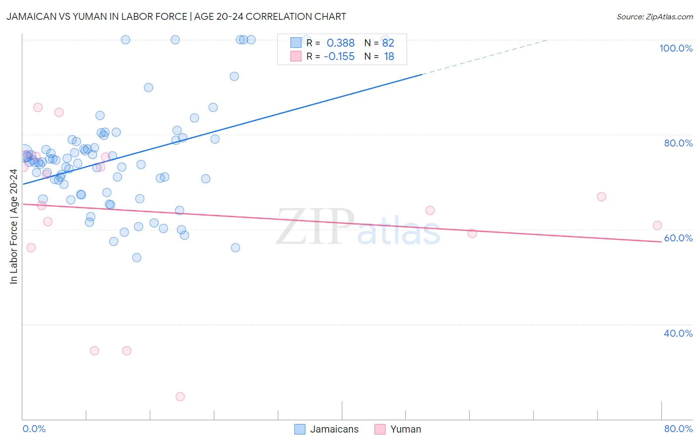 Jamaican vs Yuman In Labor Force | Age 20-24