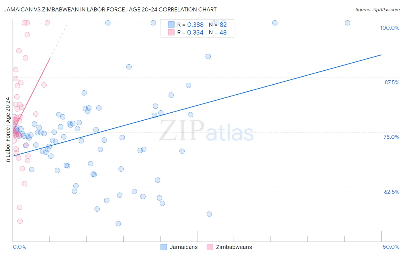 Jamaican vs Zimbabwean In Labor Force | Age 20-24