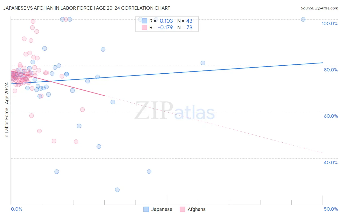 Japanese vs Afghan In Labor Force | Age 20-24