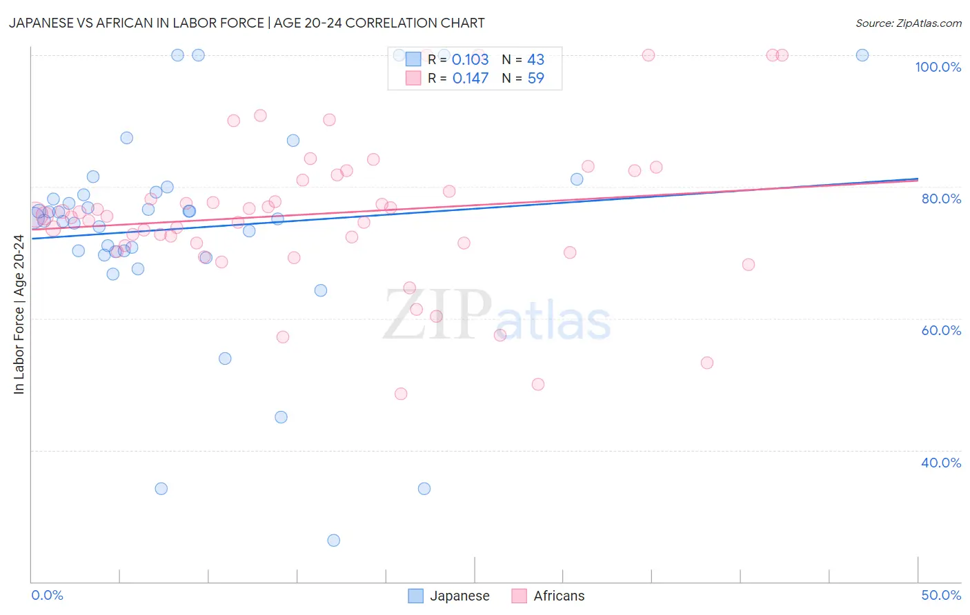 Japanese vs African In Labor Force | Age 20-24