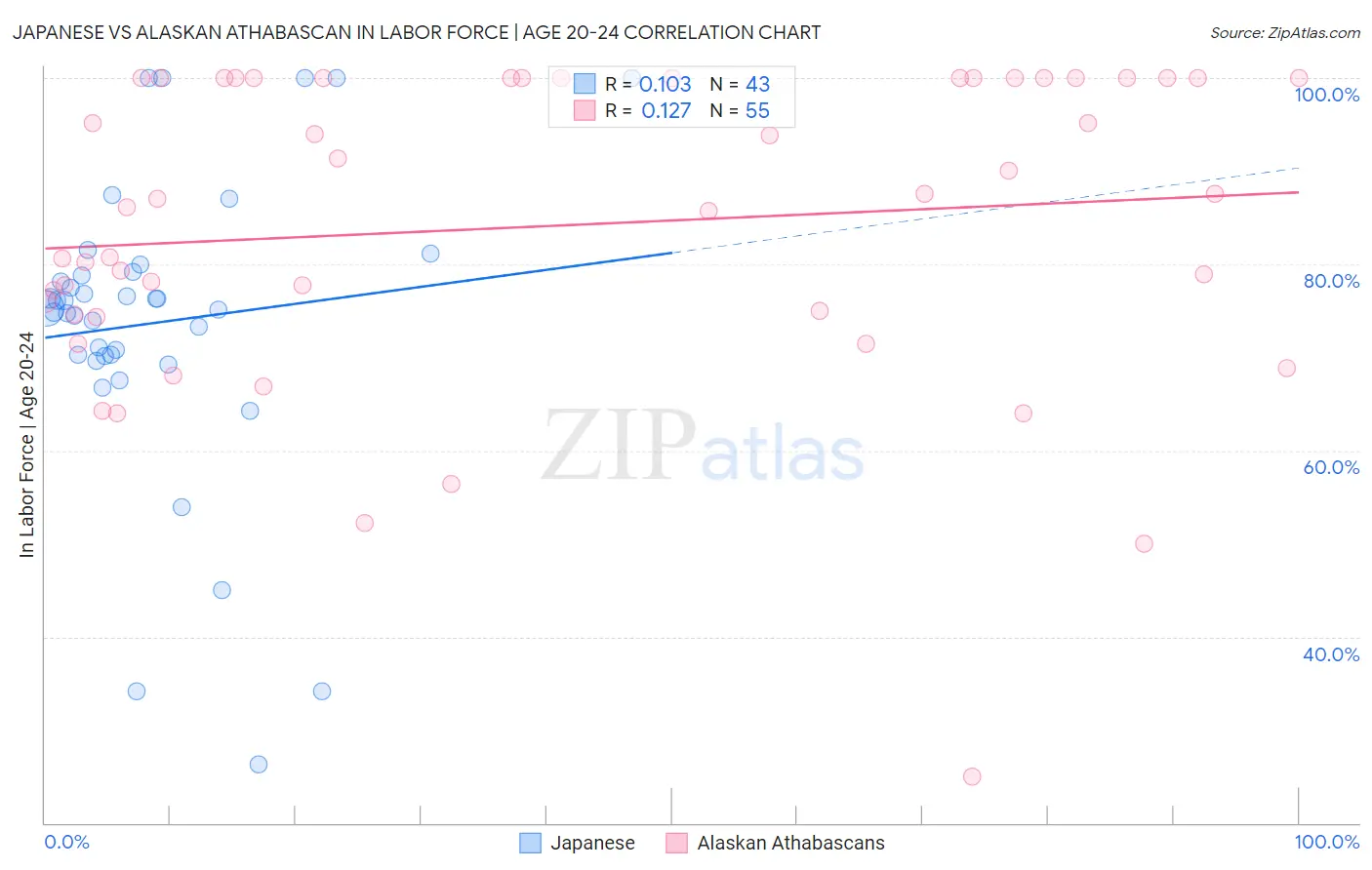 Japanese vs Alaskan Athabascan In Labor Force | Age 20-24