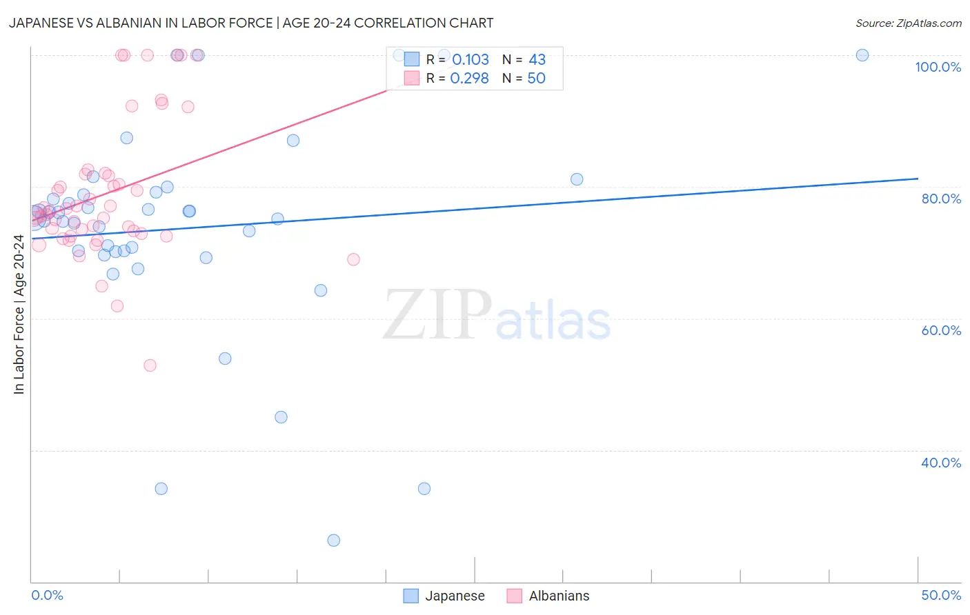 Japanese vs Albanian In Labor Force | Age 20-24