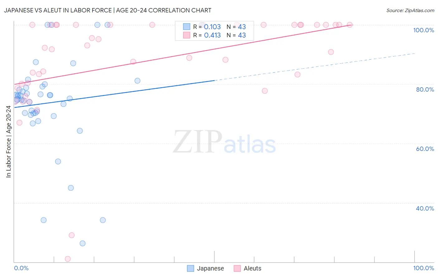 Japanese vs Aleut In Labor Force | Age 20-24