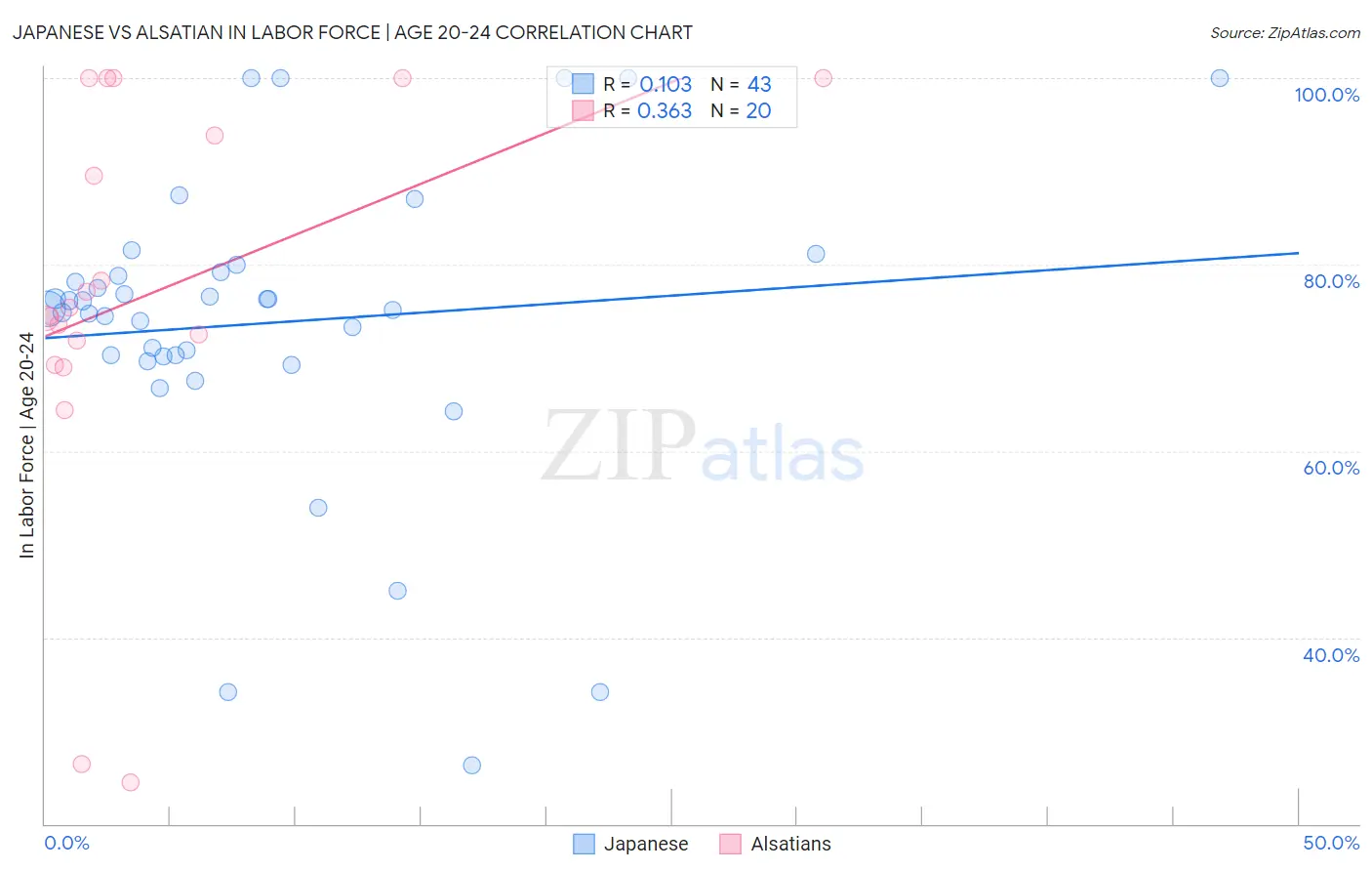 Japanese vs Alsatian In Labor Force | Age 20-24
