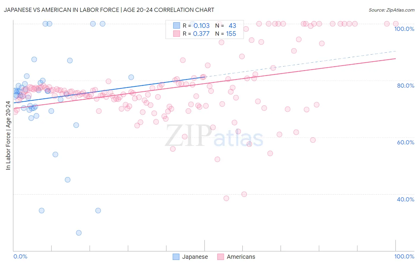 Japanese vs American In Labor Force | Age 20-24