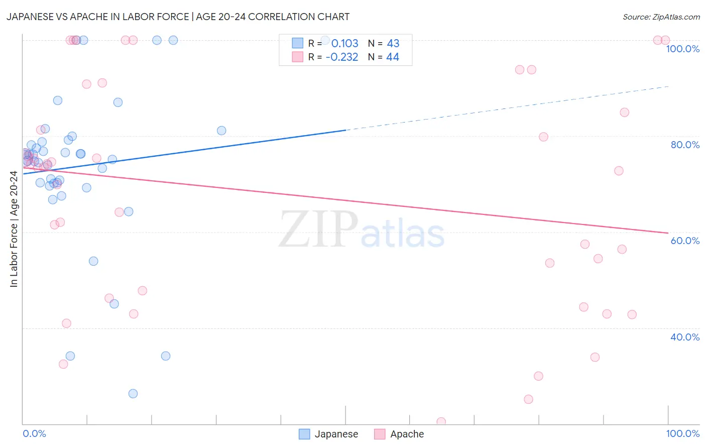 Japanese vs Apache In Labor Force | Age 20-24