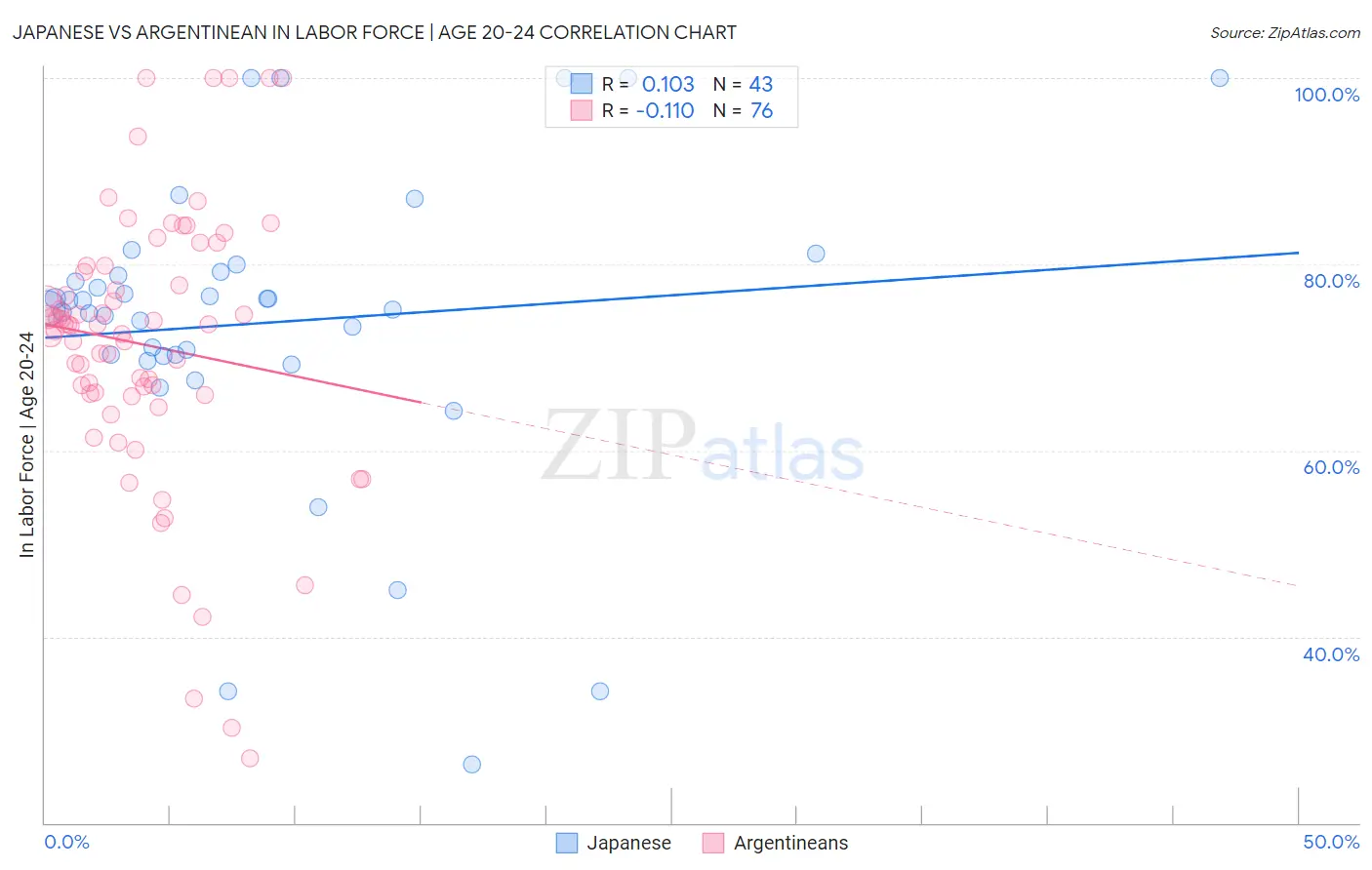 Japanese vs Argentinean In Labor Force | Age 20-24