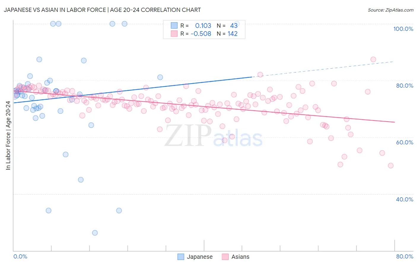 Japanese vs Asian In Labor Force | Age 20-24