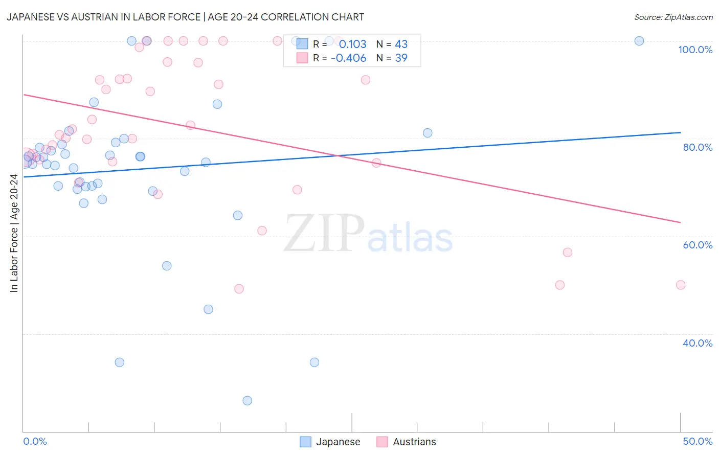 Japanese vs Austrian In Labor Force | Age 20-24