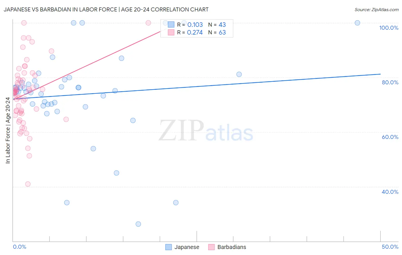 Japanese vs Barbadian In Labor Force | Age 20-24