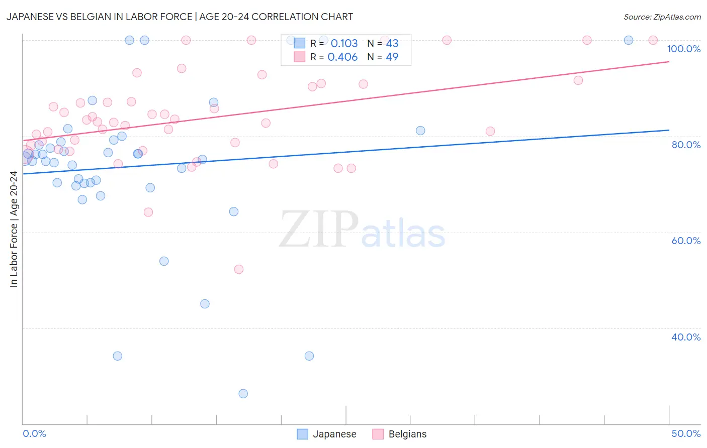 Japanese vs Belgian In Labor Force | Age 20-24