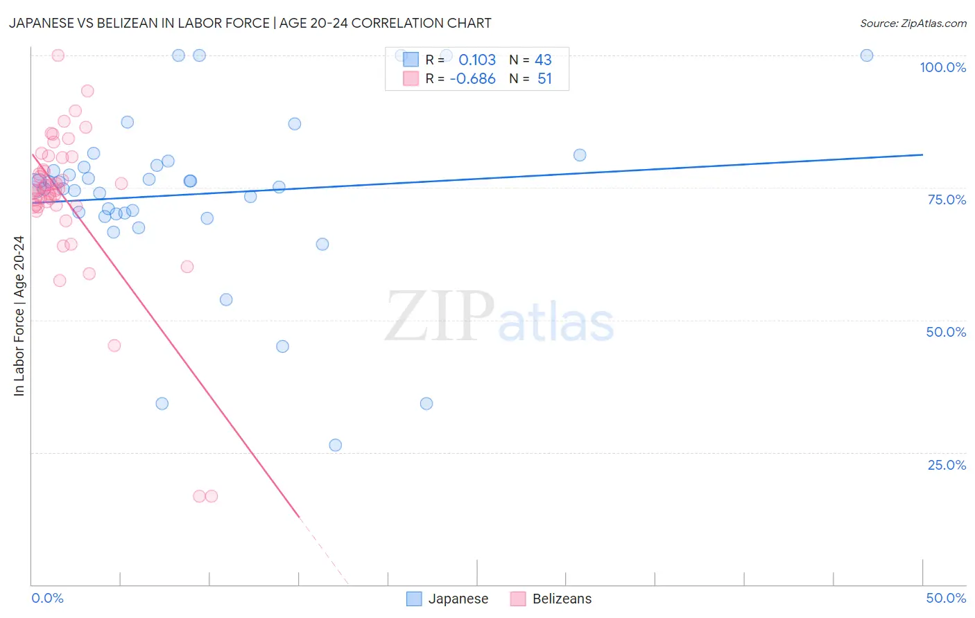 Japanese vs Belizean In Labor Force | Age 20-24