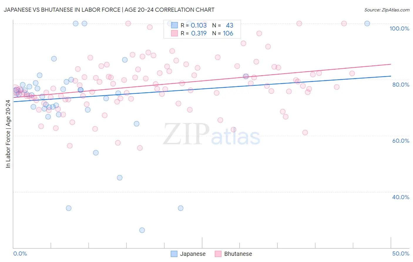 Japanese vs Bhutanese In Labor Force | Age 20-24