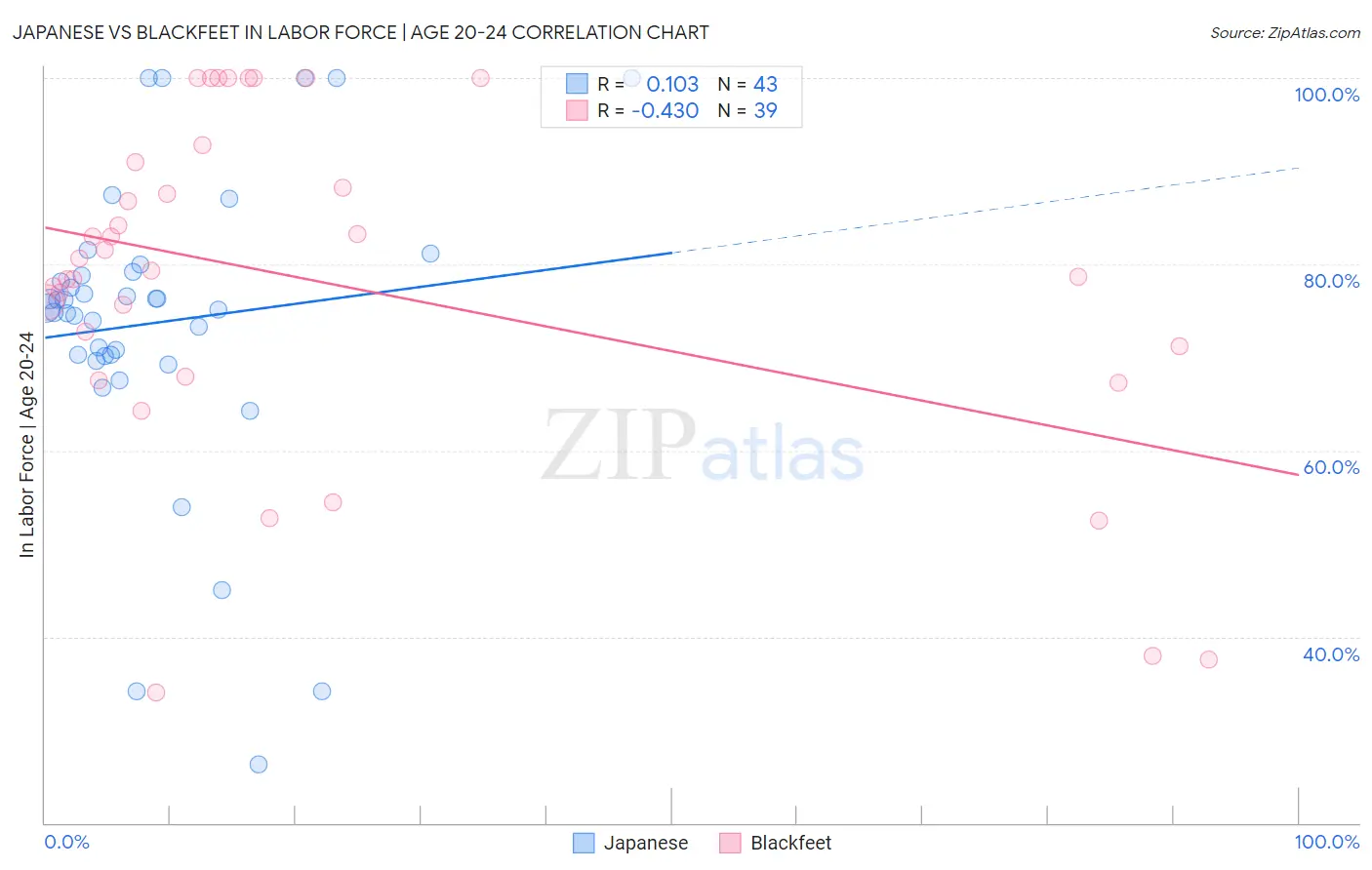 Japanese vs Blackfeet In Labor Force | Age 20-24