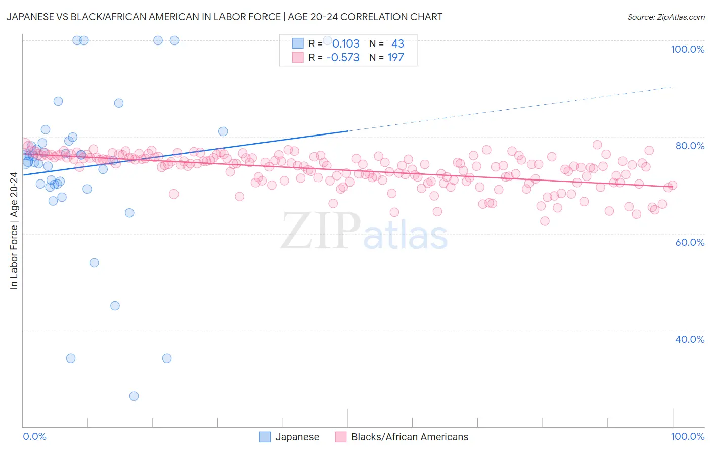 Japanese vs Black/African American In Labor Force | Age 20-24