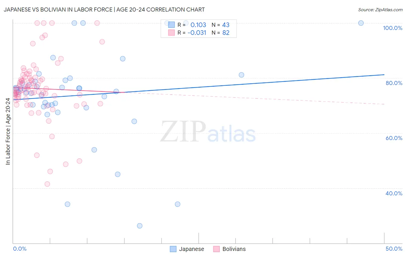 Japanese vs Bolivian In Labor Force | Age 20-24