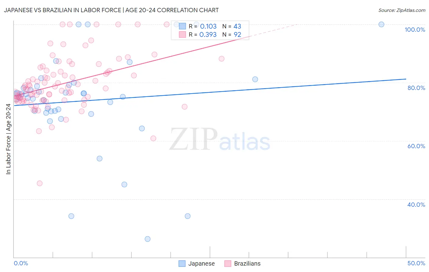Japanese vs Brazilian In Labor Force | Age 20-24