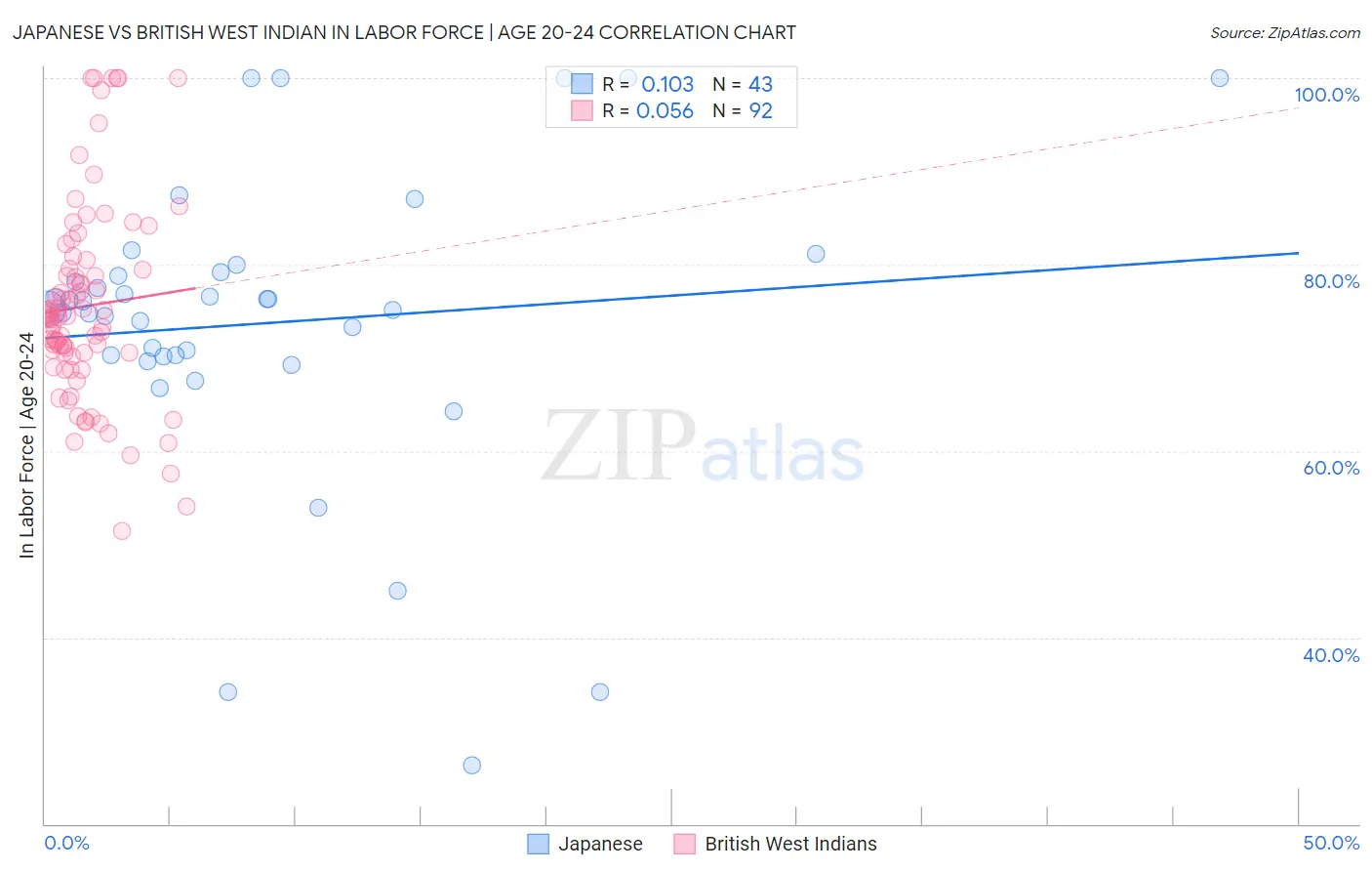 Japanese vs British West Indian In Labor Force | Age 20-24